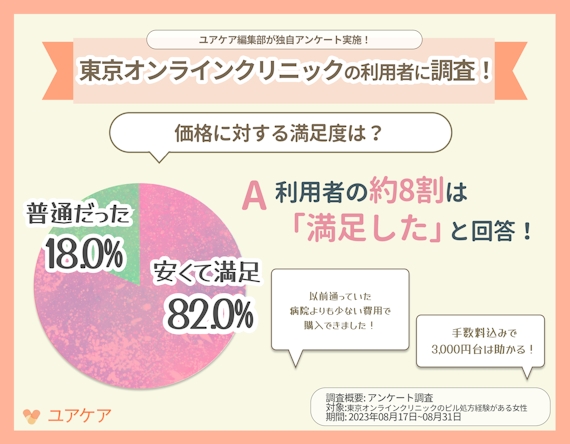 東京オンラインクリニック利用者の価格に関する満足度調査の結果